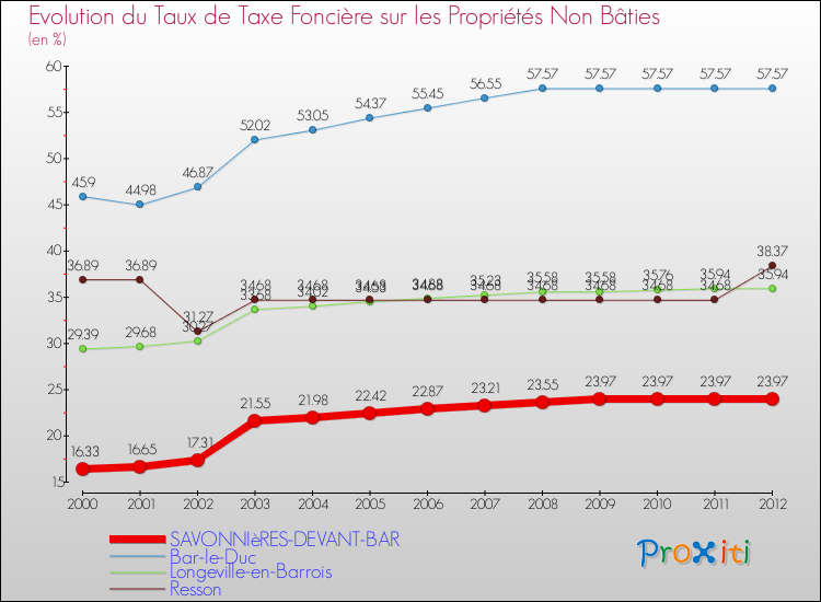Evolution du taux de la taxe foncière sur les immeubles et terrains non batis pour SAVONNIèRES-DEVANT-BAR et les communes proches de 2000 à 2012 Comparaison des taux de la taxe foncière sur les immeubles et terrains non batis pour SAVONNIèRES-DEVANT-BAR et les communes voisines de 2000 à 2012