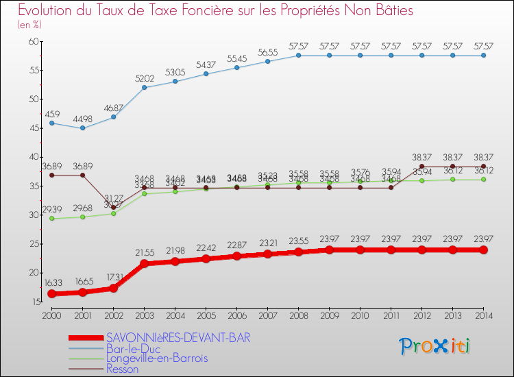 Evolution du taux de la taxe foncière sur les immeubles et terrains non batis pour SAVONNIèRES-DEVANT-BAR et les communes proches de 2000 à 2014 Comparaison des taux de la taxe foncière sur les immeubles et terrains non batis pour SAVONNIèRES-DEVANT-BAR et les communes voisines de 2000 à 2014