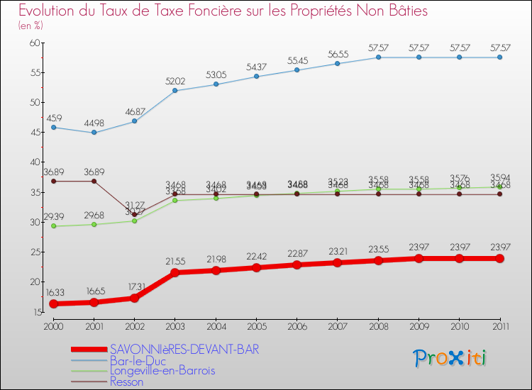 Evolution du taux de la taxe foncière sur les immeubles et terrains non batis pour SAVONNIèRES-DEVANT-BAR et les communes proches Comparaison des taux de la taxe foncière sur les immeubles et terrains non batis pour SAVONNIèRES-DEVANT-BAR et les communes voisines
