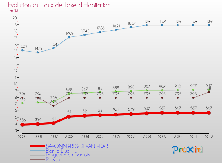 Evolution du taux de la taxe d'habitation pour SAVONNIèRES-DEVANT-BAR et les communes proches Comparaison des taux de la taxe d'habitation pour SAVONNIèRES-DEVANT-BAR et les communes voisines
