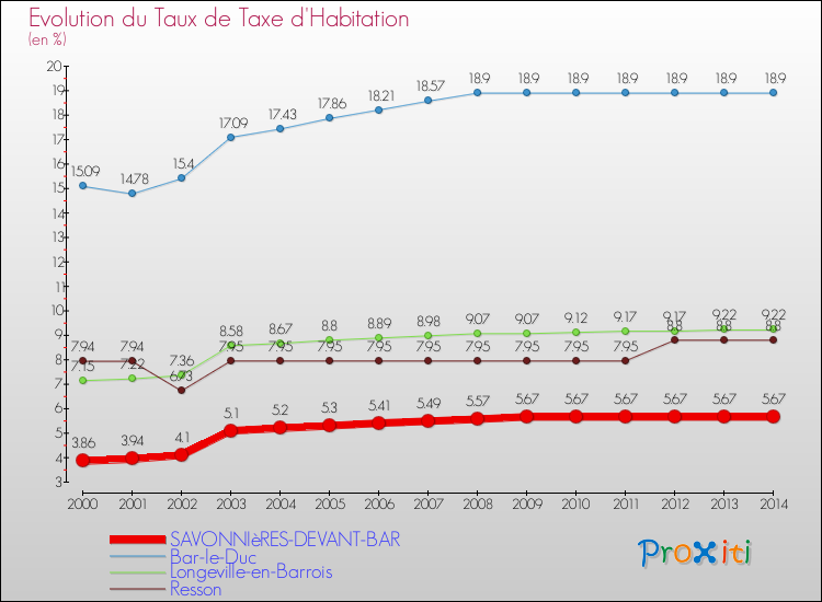 Evolution du taux de la taxe d'habitation pour SAVONNIèRES-DEVANT-BAR et les communes proches de 2000 à 2014 Comparaison des taux de la taxe d'habitation pour SAVONNIèRES-DEVANT-BAR et les communes voisines de 2000 à 2014