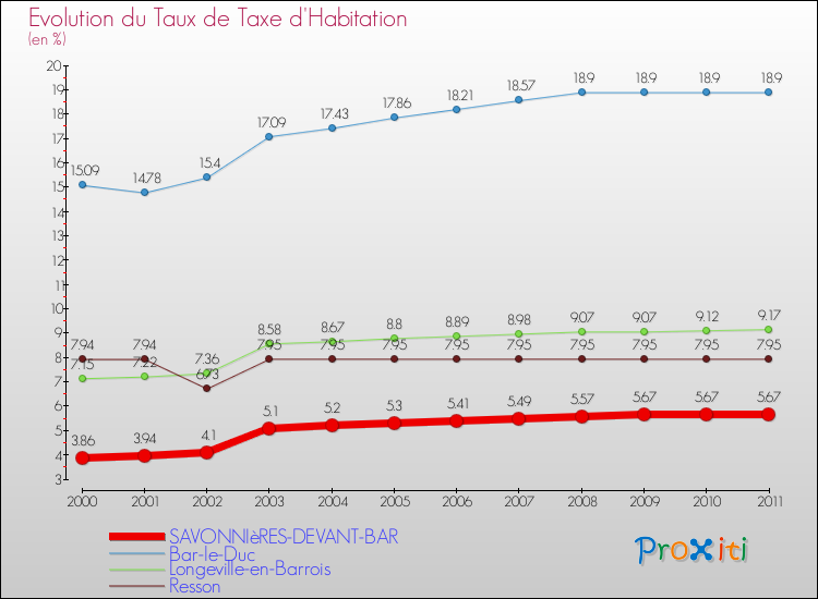 Evolution du taux de la taxe d'habitation pour SAVONNIèRES-DEVANT-BAR et les communes proches Comparaison des taux de la taxe d'habitation pour SAVONNIèRES-DEVANT-BAR et les communes voisines