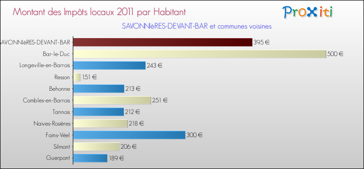 Montant des impôts locaux par Habitant pour SAVONNIèRES-DEVANT-BAR et les communes proches Comparaison des impôts locaux par habitant pour SAVONNIèRES-DEVANT-BAR et les communes voisines