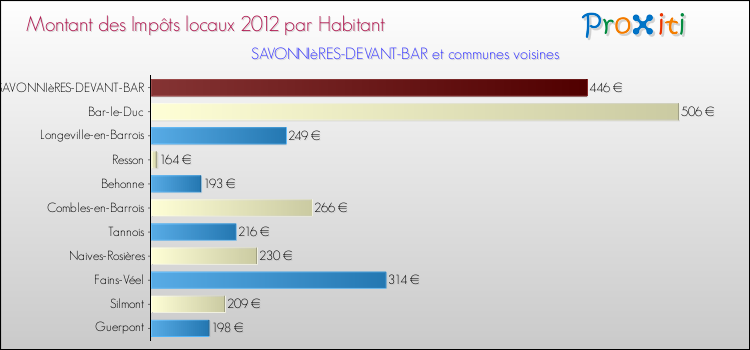 Montant des impôts locaux par Habitant pour SAVONNIèRES-DEVANT-BAR et les communes proches Comparaison des impôts locaux par habitant pour SAVONNIèRES-DEVANT-BAR et les communes voisines