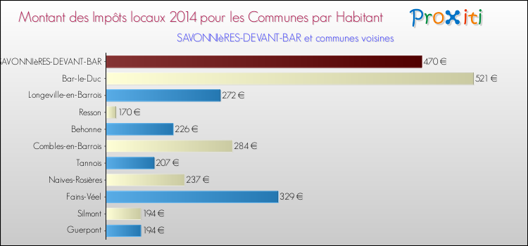 Montant des impôts locaux par Habitant pour SAVONNIèRES-DEVANT-BAR et les communes proches en 2014 Comparaison des impôts locaux par habitant pour SAVONNIèRES-DEVANT-BAR et les communes voisines en 2014