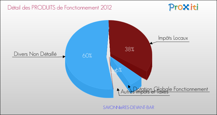 Décomposition du Budget de Fonctionnement 2012 de la commune de SAVONNIèRES-DEVANT-BAR Budget de Fonctionnement 2012 pour la commune de SAVONNIèRES-DEVANT-BAR