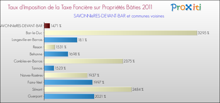 Taux d'imposition de la taxe foncière sur le bati 2011 pour SAVONNIèRES-DEVANT-BAR et les communes proches Comparaison des taux d'imposition de la taxe foncière sur le bati 2011 pour SAVONNIèRES-DEVANT-BAR et les communes voisines
