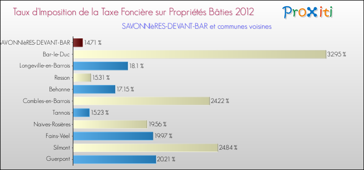 Taux d'imposition de la taxe foncière sur le bati 2012 pour SAVONNIèRES-DEVANT-BAR et les communes proches Comparaison des taux d'imposition de la taxe foncière sur le bati 2012 pour SAVONNIèRES-DEVANT-BAR et les communes voisines