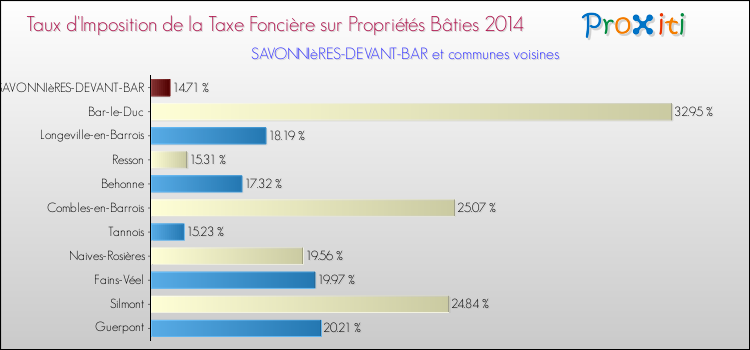 Taux d'imposition de la taxe foncière sur le bati 2014 pour SAVONNIèRES-DEVANT-BAR et les communes proches Comparaison des taux d'imposition de la taxe foncière sur le bati 2014 pour SAVONNIèRES-DEVANT-BAR et les communes voisines