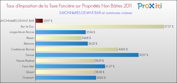 Taux d'imposition de la taxe foncière sur les immeubles et terrains non batis 2011 pour SAVONNIèRES-DEVANT-BAR et les communes proches Comparaison des taux d'imposition de la taxe foncière sur les immeubles et terrains non batis 2011 pour SAVONNIèRES-DEVANT-BAR et les communes voisines