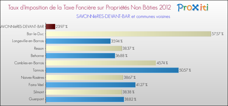 Taux d'imposition de la taxe foncière sur les immeubles et terrains non batis 2012 pour SAVONNIèRES-DEVANT-BAR et les communes proches Comparaison des taux d'imposition de la taxe foncière sur les immeubles et terrains non batis 2012 pour SAVONNIèRES-DEVANT-BAR et les communes voisines