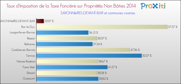 Taux d'imposition de la taxe foncière sur les immeubles et terrains non batis 2014 pour SAVONNIèRES-DEVANT-BAR et les communes proches Comparaison des taux d'imposition de la taxe foncière sur les immeubles et terrains non batis 2014 pour SAVONNIèRES-DEVANT-BAR et les communes voisines