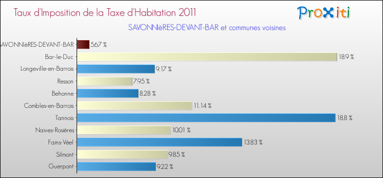 Taux d'imposition de la taxe d'habitation 2011 pour SAVONNIèRES-DEVANT-BAR et les communes proches Comparaison des taux d'imposition de la taxe d'habitation 2011 pour SAVONNIèRES-DEVANT-BAR et les communes voisines