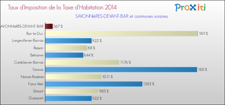 Taux d'imposition de la taxe d'habitation 2014 pour SAVONNIèRES-DEVANT-BAR et les communes proches Comparaison des taux d'imposition de la taxe d'habitation 2014 pour SAVONNIèRES-DEVANT-BAR et les communes voisines