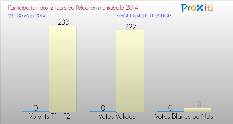 Participation comparée des 2 tours des Elections Municipales 2014 de la commune de SAVONNIèRES-EN-PERTHOIS Elections Municipales 2014 - Participation comparée des 2 tours pour la commune de SAVONNIèRES-EN-PERTHOIS