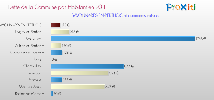 Dette par habitant de la commune en 2011 pour SAVONNIèRES-EN-PERTHOIS et les communes proches Comparaison de la dette par habitant de la commune en 2011 pour SAVONNIèRES-EN-PERTHOIS et les communes voisines