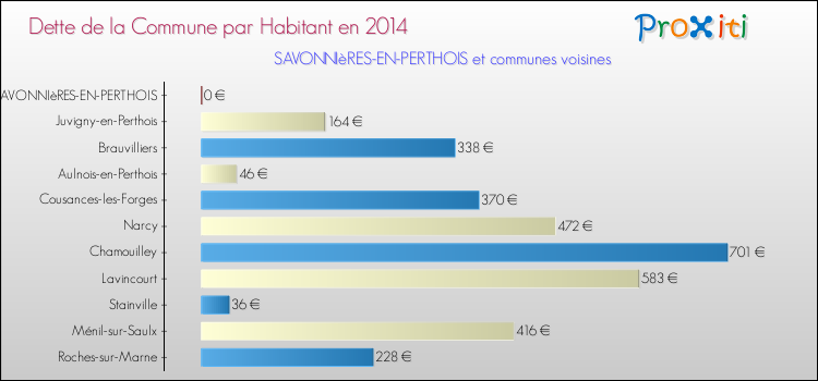 Dette par habitant de la commune en 2014 pour SAVONNIèRES-EN-PERTHOIS et les communes proches Comparaison de la dette par habitant de la commune en 2014 pour SAVONNIèRES-EN-PERTHOIS et les communes voisines