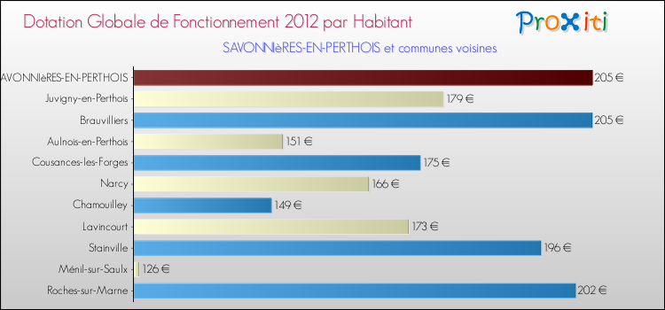 Montant des dotations globales de fonctionnement DGF par Habitant pour SAVONNIèRES-EN-PERTHOIS et les communes proches Comparaison des des dotations globales de fonctionnement DGF par habitant pour SAVONNIèRES-EN-PERTHOIS et les communes voisines