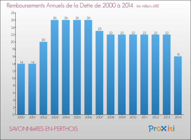 Evolution de l'annuité de la dette pour la commune de SAVONNIèRES-EN-PERTHOIS de 2000 à 2014 Annuités de la dette pour SAVONNIèRES-EN-PERTHOIS de 2000 à 2014