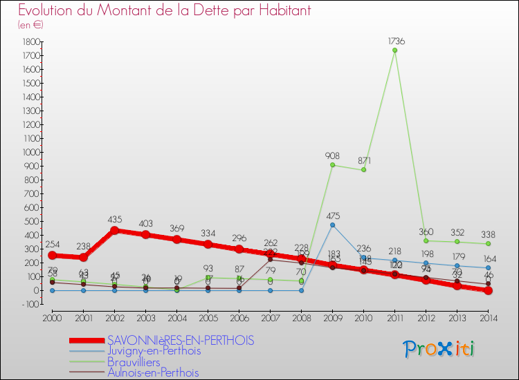 Evolution de la dette par habitant pour la commune de SAVONNIèRES-EN-PERTHOIS et les communes proches de 2000 à 2014 Comparaison de la dette par habitant pour SAVONNIèRES-EN-PERTHOIS et les communes voisines de 2000 à 2014