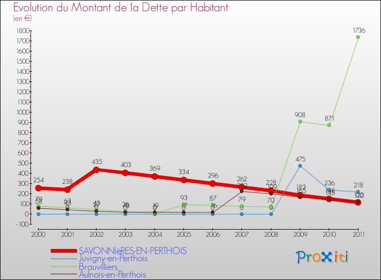 Evolution de la dette par habitant pour la commune de SAVONNIèRES-EN-PERTHOIS et les communes proches Comparaison de la dette par habitant pour SAVONNIèRES-EN-PERTHOIS et les communes voisines