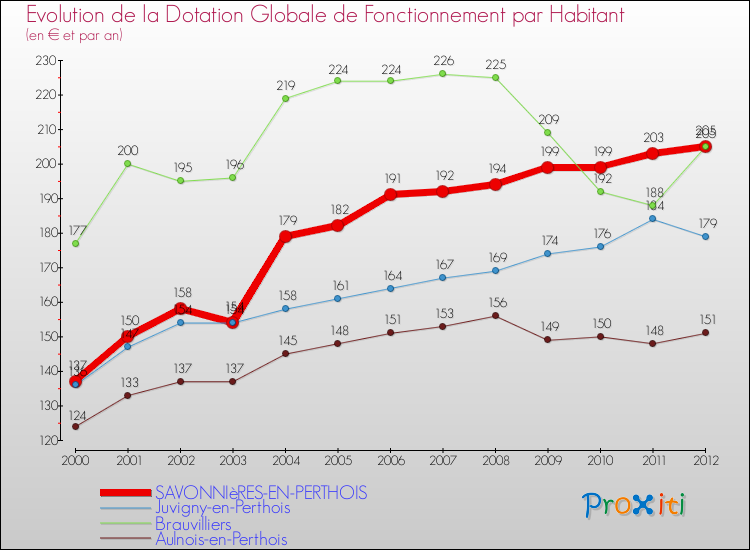 Evolution et montant de la dotation globale de fonctionnement par Habitant pour SAVONNIèRES-EN-PERTHOIS et les communes proches Comparaison des dotations globales de fonctionnement par habitant pour SAVONNIèRES-EN-PERTHOIS et les communes voisines