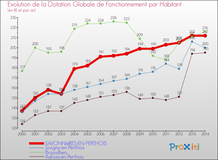 Evolution et montant de la dotation globale de fonctionnement par Habitant pour SAVONNIèRES-EN-PERTHOIS et les communes proches de 2000 à 2014. Comparaison des dotations globales de fonctionnement par habitant pour SAVONNIèRES-EN-PERTHOIS et les communes voisines de 2000 à 2014.