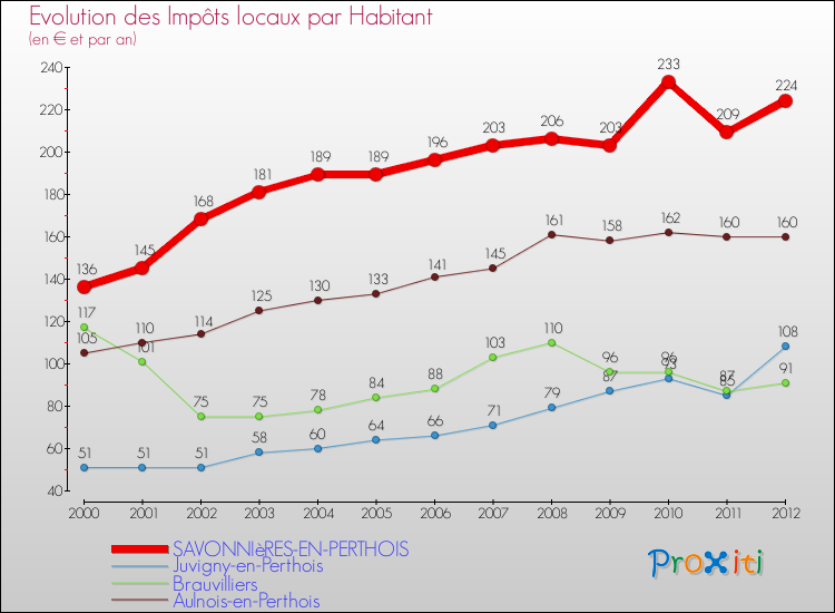 Evolution et montant des impôts locaux par Habitant pour SAVONNIèRES-EN-PERTHOIS et les communes proches Comparaison des impôts locaux par habitant pour SAVONNIèRES-EN-PERTHOIS et les communes voisines