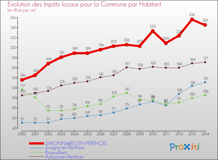 Evolution et montant des impôts locaux par Habitant pour SAVONNIèRES-EN-PERTHOIS et les communes proches de 2000 à 2014 Comparaison des impôts locaux par habitant pour SAVONNIèRES-EN-PERTHOIS et les communes voisines de 2000 à 2014