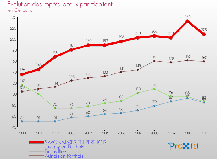 Evolution et montant des impôts locaux par Habitant pour SAVONNIèRES-EN-PERTHOIS et les communes proches Comparaison des impôts locaux par habitant pour SAVONNIèRES-EN-PERTHOIS et les communes voisines