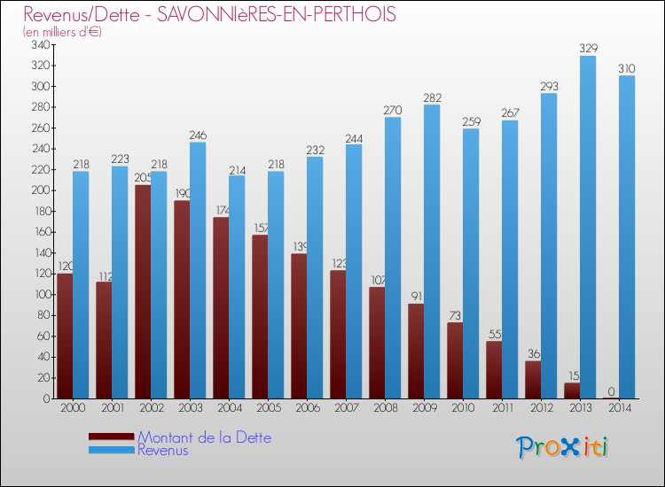 Evolution comparée de la dette et des revenus pour la commune de SAVONNIèRES-EN-PERTHOIS de 2000 à 2014 Comparaison de la dette et des revenus pour SAVONNIèRES-EN-PERTHOIS de 2000 à 2014