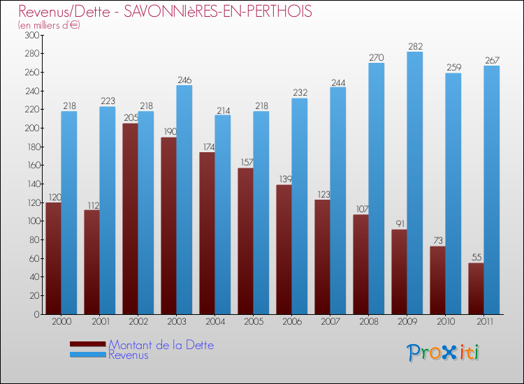 Evolution comparée de la dette et des revenus pour la commune de SAVONNIèRES-EN-PERTHOIS de 2000 à 2011 Comparaison de la dette et des revenus pour SAVONNIèRES-EN-PERTHOIS de 2000 à 2011