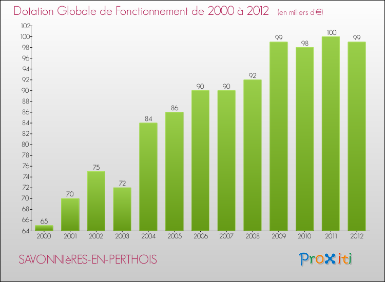 Evolution du montant de la Dotation Globale de Fonctionnement pour la commune de SAVONNIèRES-EN-PERTHOIS de 2000 à 2012 Evolution du montant de la Dotation Globale de Fonctionnement pour SAVONNIèRES-EN-PERTHOIS de 2000 à 2012