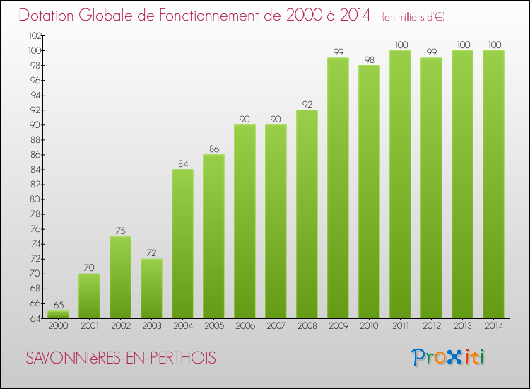 Evolution du montant de la Dotation Globale de Fonctionnement pour la commune de SAVONNIèRES-EN-PERTHOIS de 2000 à 2014 Evolution du montant de la Dotation Globale de Fonctionnement pour SAVONNIèRES-EN-PERTHOIS de 2000 à 2014