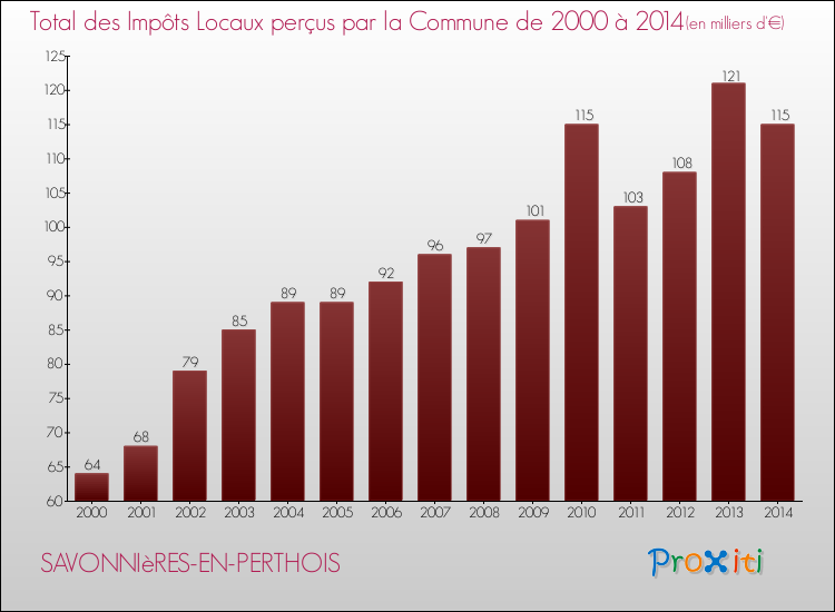 Evolution des Impôts Locaux pour la commune de SAVONNIèRES-EN-PERTHOIS de 2000 à 2014 Evolution des Impôts Locaux pour SAVONNIèRES-EN-PERTHOIS de 2000 à 2014