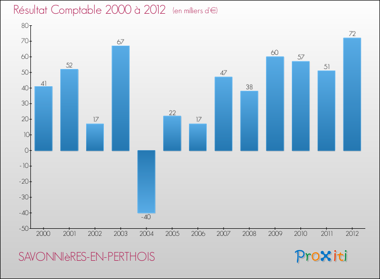Evolution du résultat comptable pour la commune de SAVONNIèRES-EN-PERTHOIS de 2000 à 2012 Evolution du résultat comptable pour SAVONNIèRES-EN-PERTHOIS de 2000 à 2012