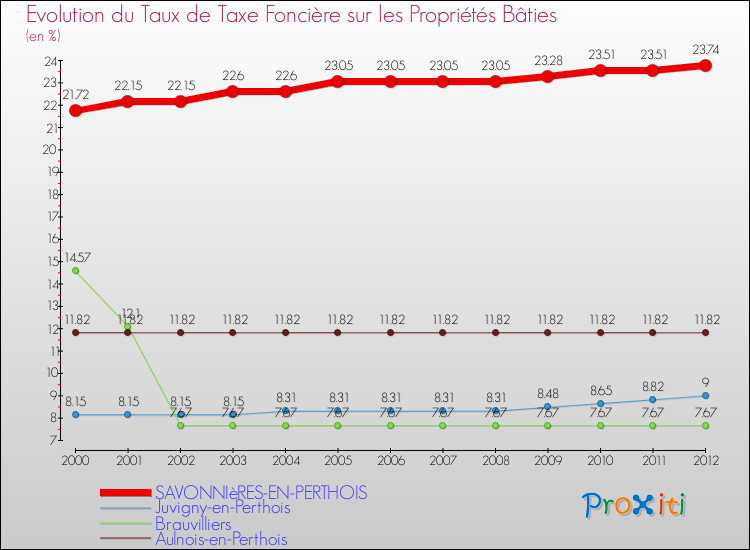 Evolution du taux de la taxe foncière sur le bati pour SAVONNIèRES-EN-PERTHOIS et les communes proches de 2000 à 2012 Comparaison des taux de taxe foncière sur le bati pour SAVONNIèRES-EN-PERTHOIS et les communes voisines de 2000 à 2012