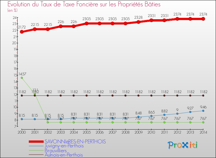Evolution du taux de la taxe foncière sur le bati pour SAVONNIèRES-EN-PERTHOIS et les communes proches de 2000 à 2014 Comparaison des taux de taxe foncière sur le bati pour SAVONNIèRES-EN-PERTHOIS et les communes voisines de 2000 à 2014