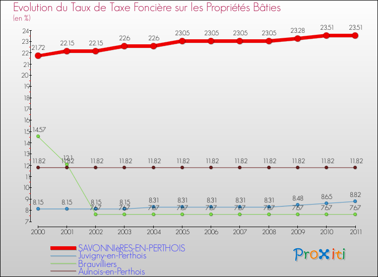 Evolution du taux de la taxe foncière sur le bati pour SAVONNIèRES-EN-PERTHOIS et les communes proches Comparaison des taux de taxe foncière sur le bati pour SAVONNIèRES-EN-PERTHOIS et les communes voisines