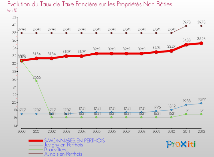 Evolution du taux de la taxe foncière sur les immeubles et terrains non batis pour SAVONNIèRES-EN-PERTHOIS et les communes proches de 2000 à 2012 Comparaison des taux de la taxe foncière sur les immeubles et terrains non batis pour SAVONNIèRES-EN-PERTHOIS et les communes voisines de 2000 à 2012