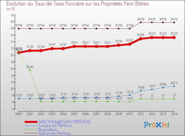 Evolution du taux de la taxe foncière sur les immeubles et terrains non batis pour SAVONNIèRES-EN-PERTHOIS et les communes proches de 2000 à 2014 Comparaison des taux de la taxe foncière sur les immeubles et terrains non batis pour SAVONNIèRES-EN-PERTHOIS et les communes voisines de 2000 à 2014
