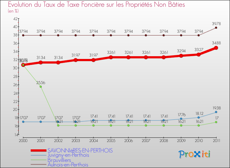 Evolution du taux de la taxe foncière sur les immeubles et terrains non batis pour SAVONNIèRES-EN-PERTHOIS et les communes proches Comparaison des taux de la taxe foncière sur les immeubles et terrains non batis pour SAVONNIèRES-EN-PERTHOIS et les communes voisines