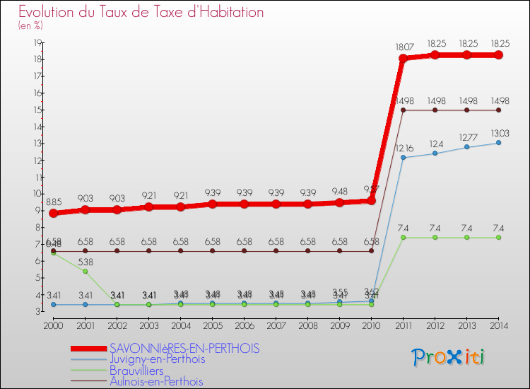 Evolution du taux de la taxe d'habitation pour SAVONNIèRES-EN-PERTHOIS et les communes proches de 2000 à 2014 Comparaison des taux de la taxe d'habitation pour SAVONNIèRES-EN-PERTHOIS et les communes voisines de 2000 à 2014