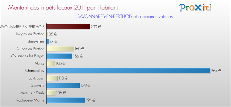 Montant des impôts locaux par Habitant pour SAVONNIèRES-EN-PERTHOIS et les communes proches Comparaison des impôts locaux par habitant pour SAVONNIèRES-EN-PERTHOIS et les communes voisines