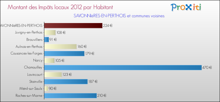 Montant des impôts locaux par Habitant pour SAVONNIèRES-EN-PERTHOIS et les communes proches Comparaison des impôts locaux par habitant pour SAVONNIèRES-EN-PERTHOIS et les communes voisines