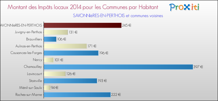 Montant des impôts locaux par Habitant pour SAVONNIèRES-EN-PERTHOIS et les communes proches en 2014 Comparaison des impôts locaux par habitant pour SAVONNIèRES-EN-PERTHOIS et les communes voisines en 2014