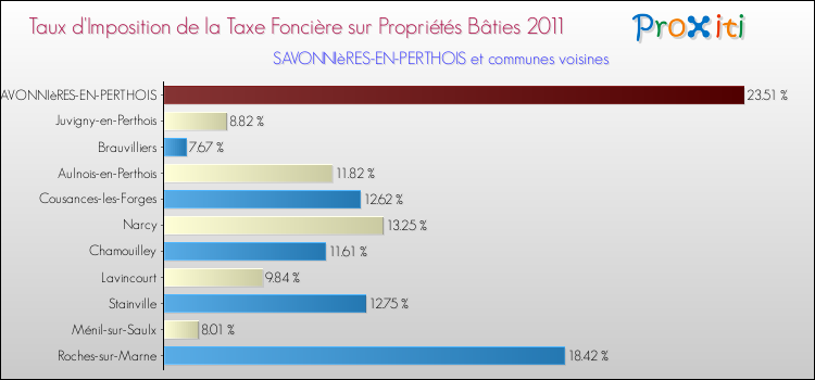 Taux d'imposition de la taxe foncière sur le bati 2011 pour SAVONNIèRES-EN-PERTHOIS et les communes proches Comparaison des taux d'imposition de la taxe foncière sur le bati 2011 pour SAVONNIèRES-EN-PERTHOIS et les communes voisines