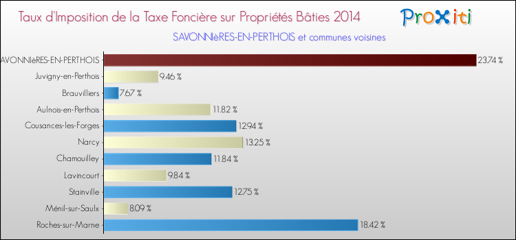 Taux d'imposition de la taxe foncière sur le bati 2014 pour SAVONNIèRES-EN-PERTHOIS et les communes proches Comparaison des taux d'imposition de la taxe foncière sur le bati 2014 pour SAVONNIèRES-EN-PERTHOIS et les communes voisines