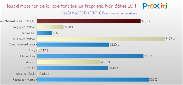 Taux d'imposition de la taxe foncière sur les immeubles et terrains non batis 2011 pour SAVONNIèRES-EN-PERTHOIS et les communes proches Comparaison des taux d'imposition de la taxe foncière sur les immeubles et terrains non batis 2011 pour SAVONNIèRES-EN-PERTHOIS et les communes voisines