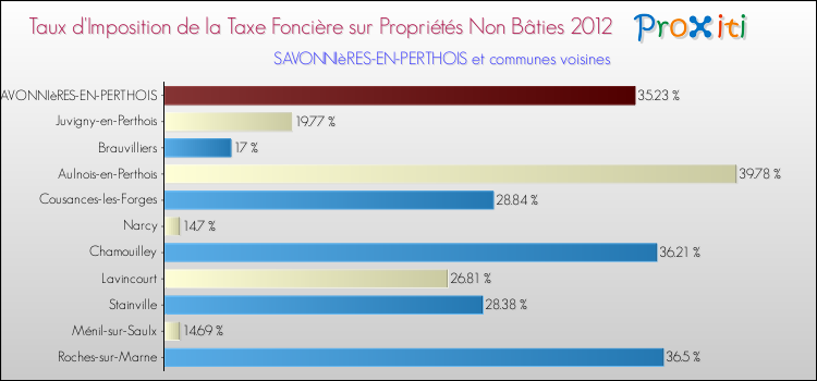Taux d'imposition de la taxe foncière sur les immeubles et terrains non batis 2012 pour SAVONNIèRES-EN-PERTHOIS et les communes proches Comparaison des taux d'imposition de la taxe foncière sur les immeubles et terrains non batis 2012 pour SAVONNIèRES-EN-PERTHOIS et les communes voisines